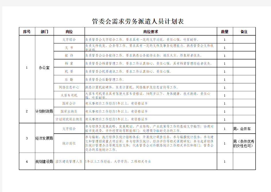 人员需求计划汇总表