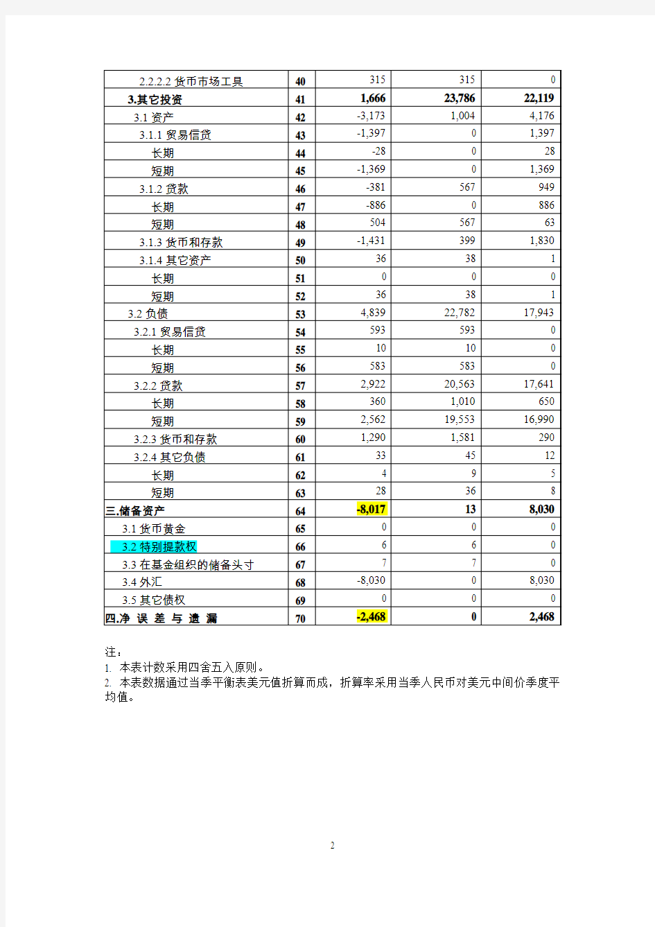 中国国际收支平衡表2013年第四季度及全年