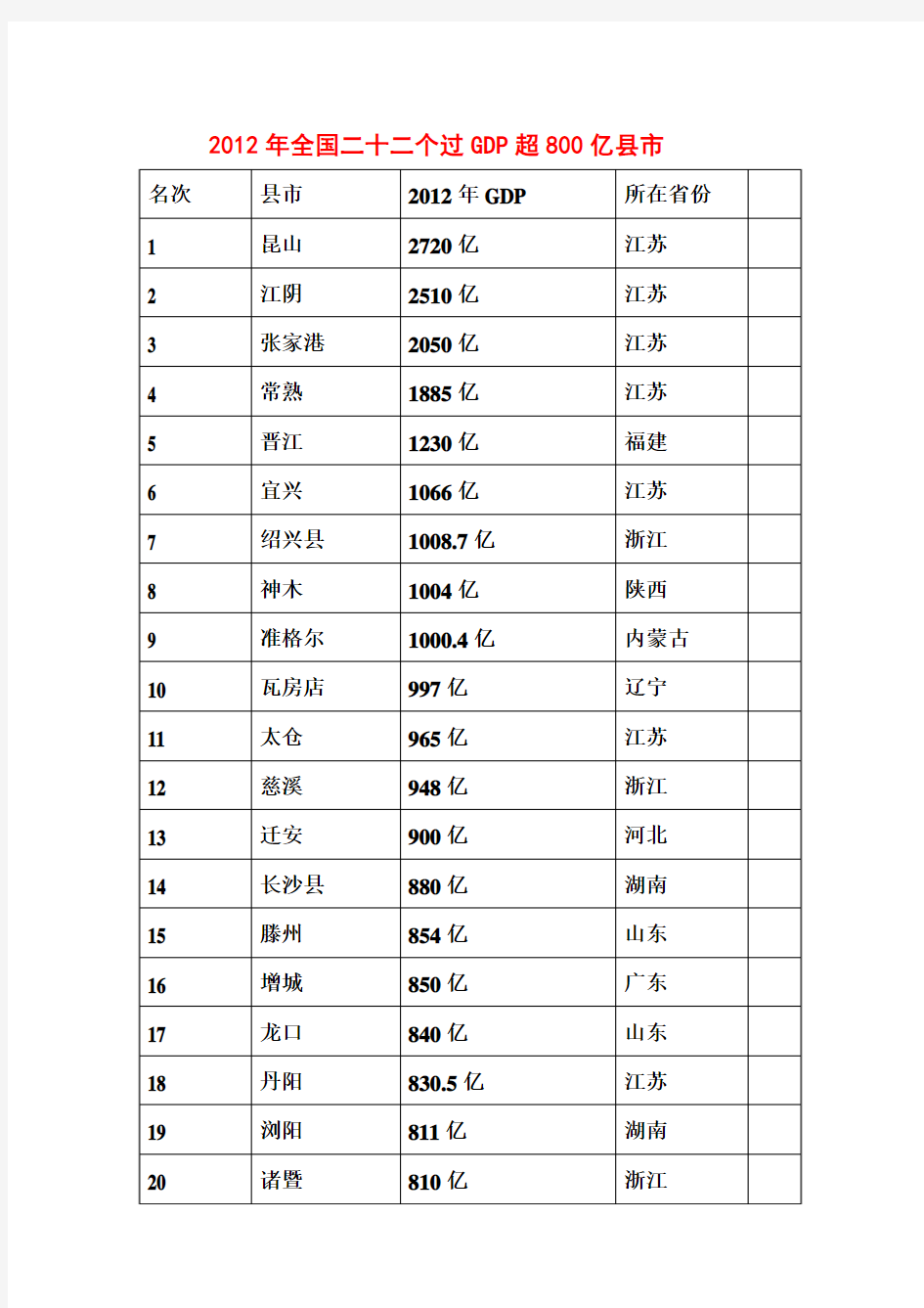 2012年全国gdp过800亿县市