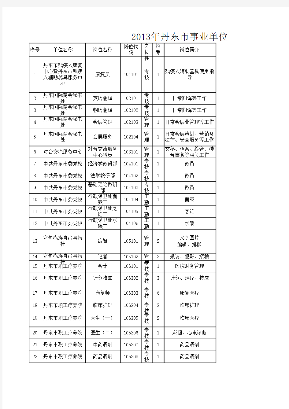 2013年丹东市事业单位公开招聘工作人员岗位信息表