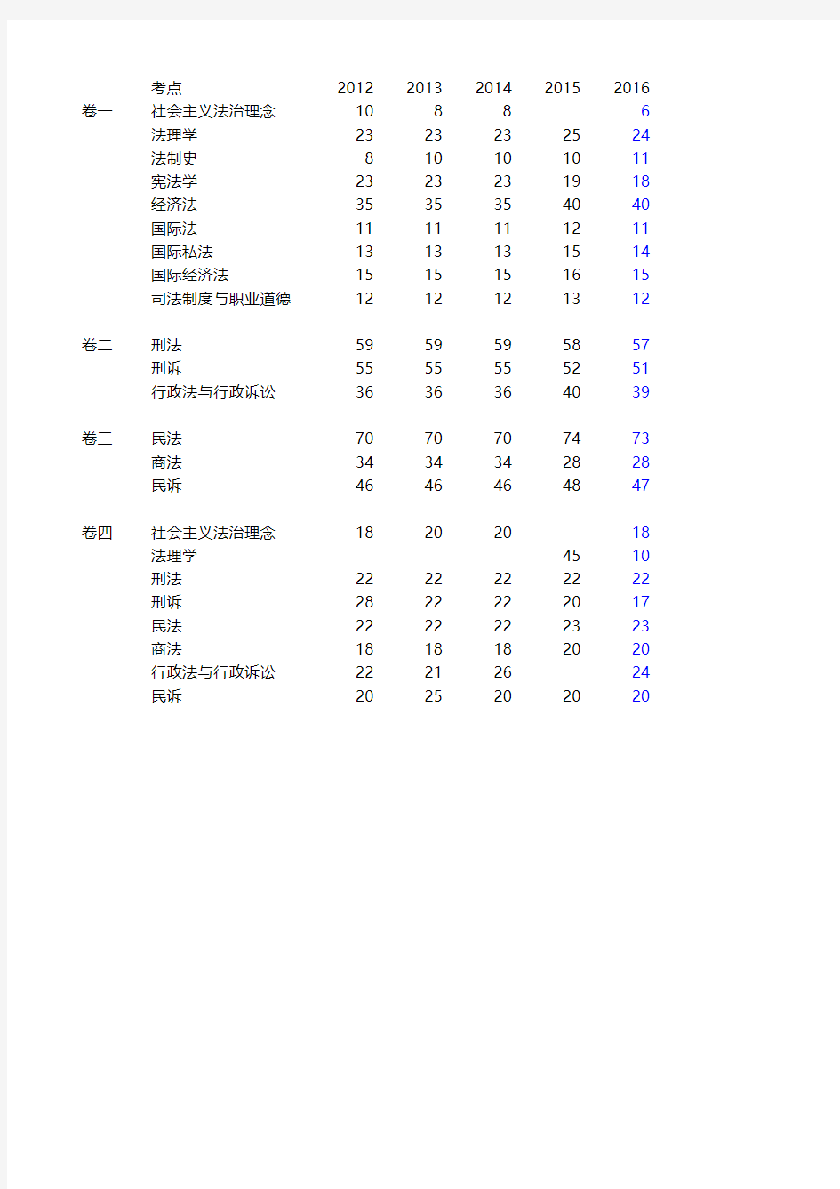 2016年司法考试分值排名