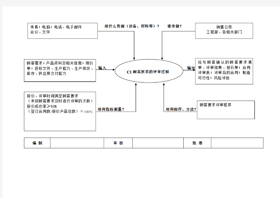 TS16949乌龟图全集(包括所有过程)