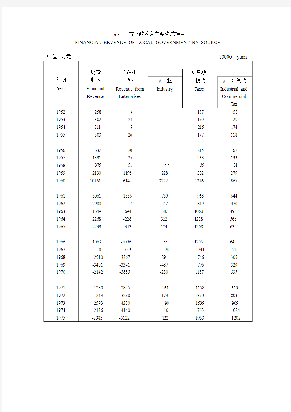 地方财政收入主要构成项目