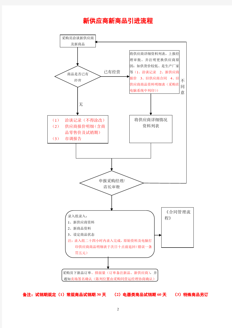 商品采购流程图