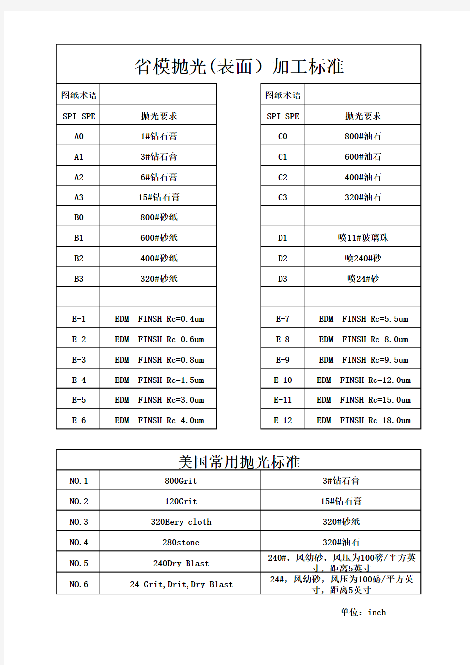 省模抛光(表面)加工标准