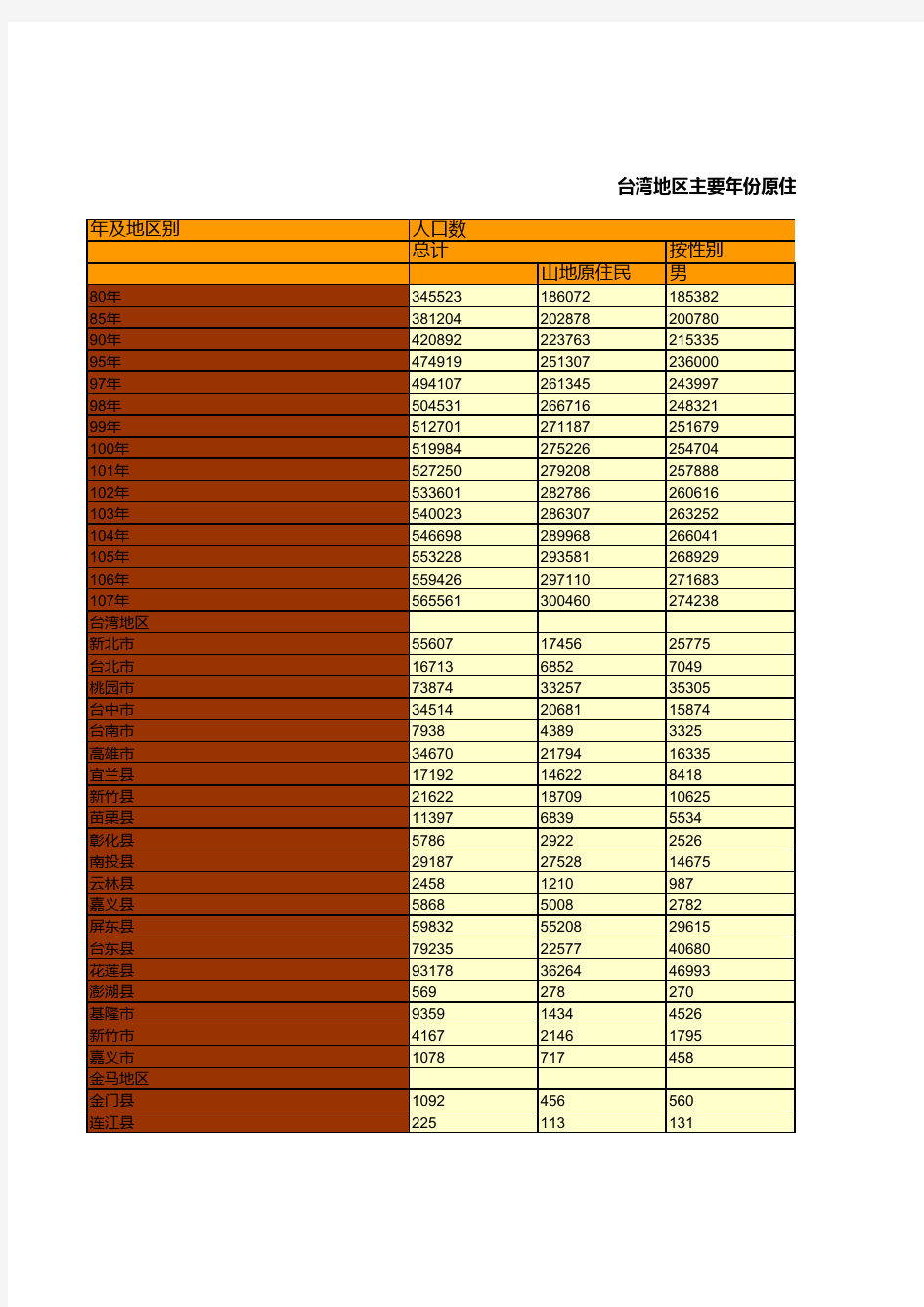 台湾地区主要年份原住民人口数统计(1991-2018)