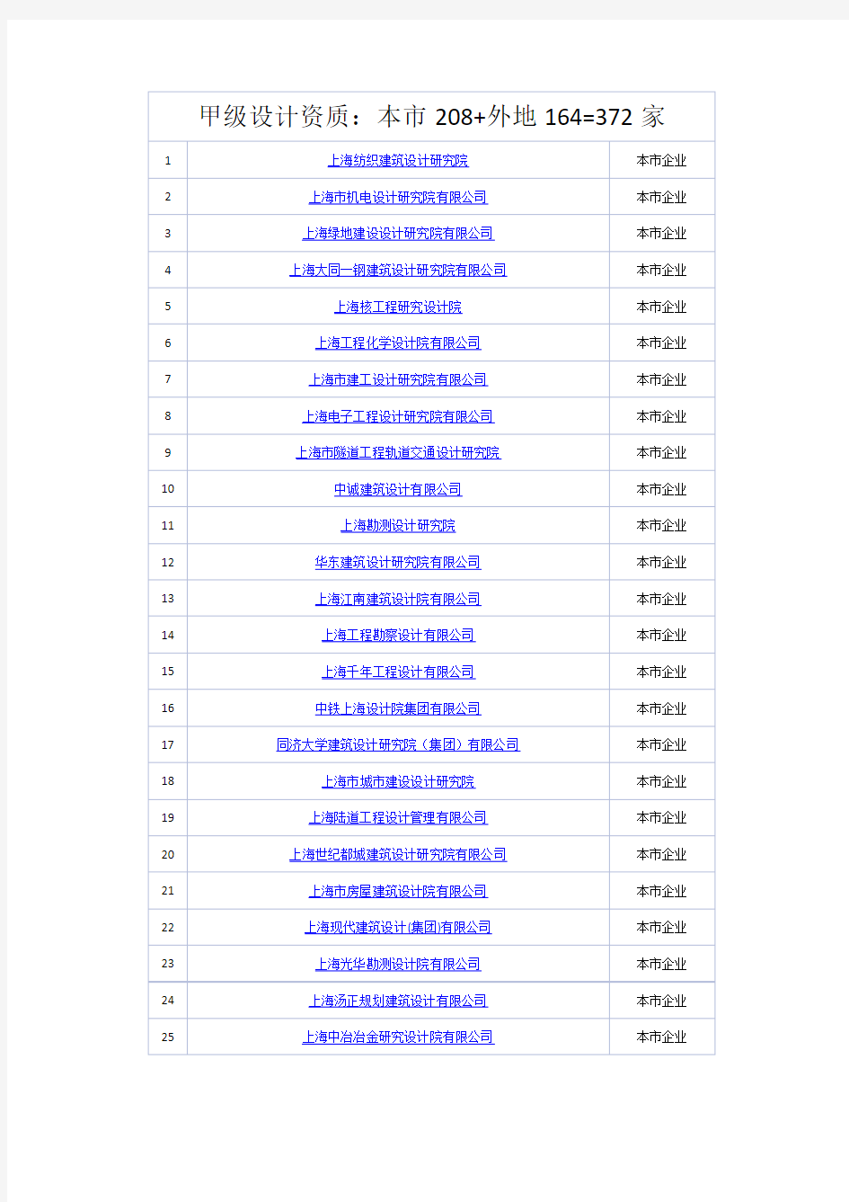 上海建筑行业甲级设计资质名单家