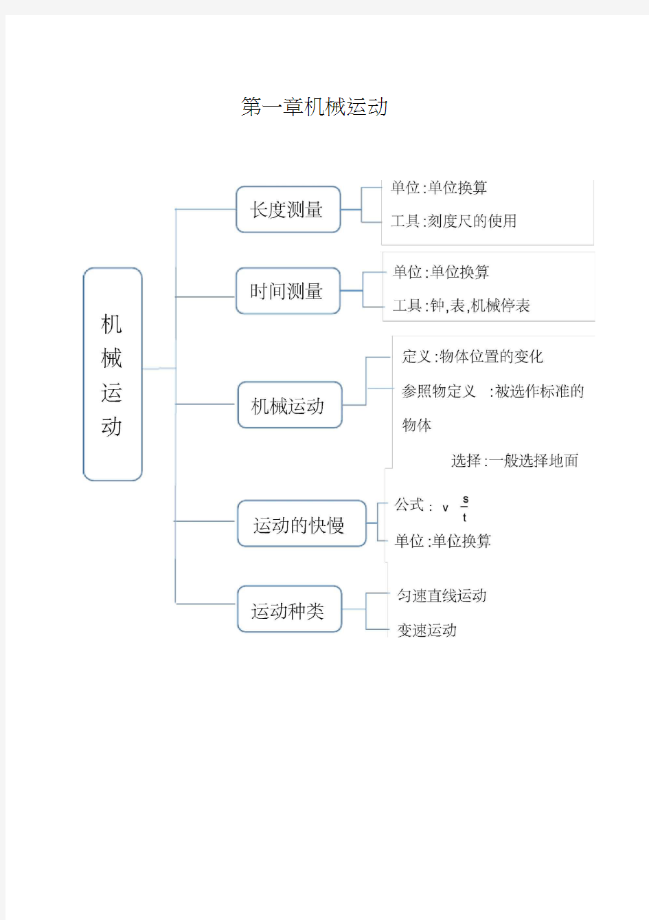 八年级上物理思维导图