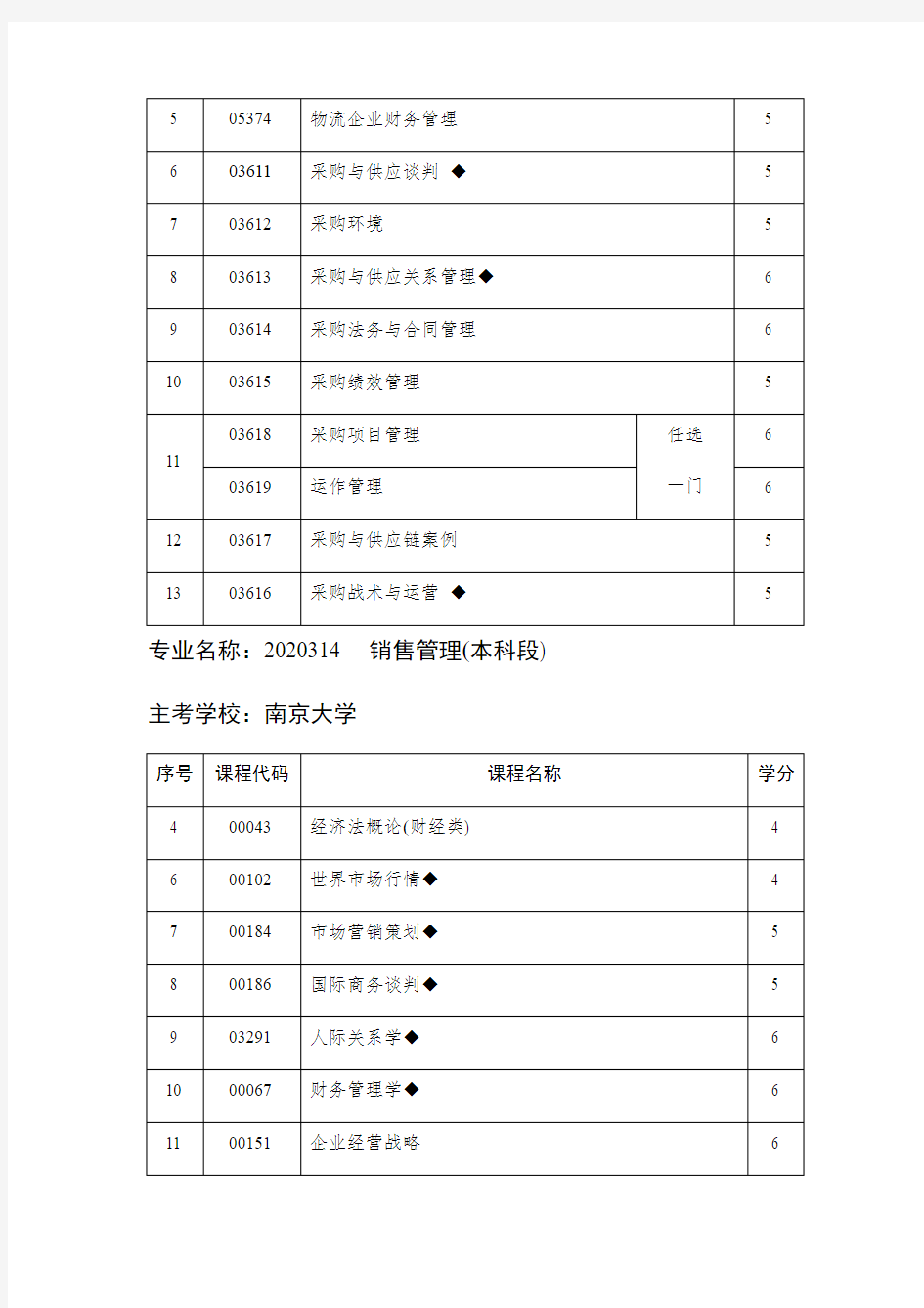 自考管理相关专业科目内容