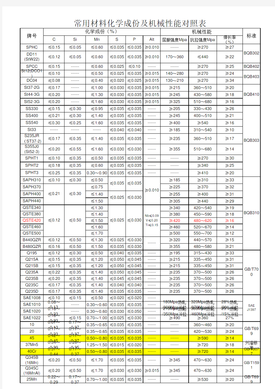 钢材化学成份及性能对照表新