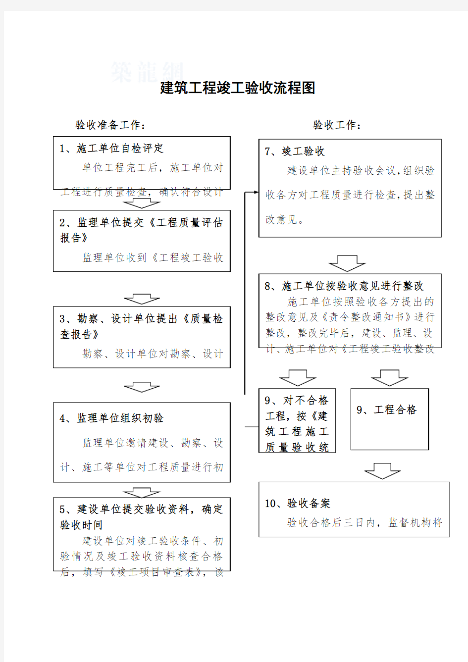 建筑工程竣工验收流程图