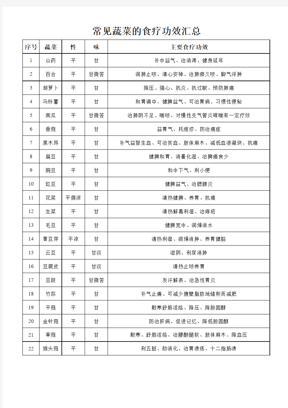 常见蔬菜食疗功效汇总