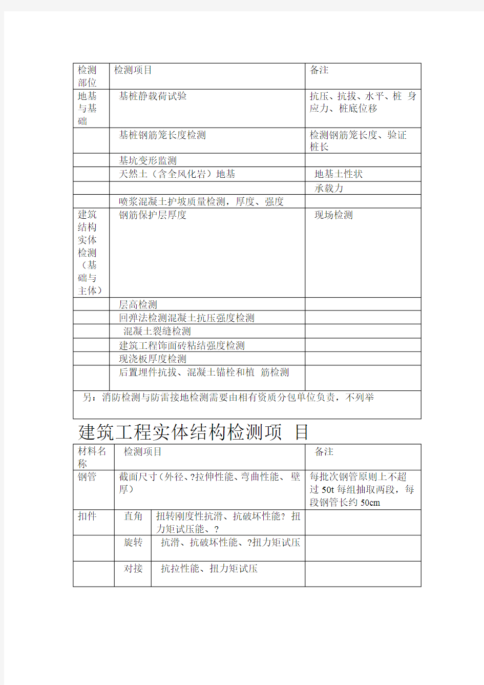 建筑工程检测项目一览表