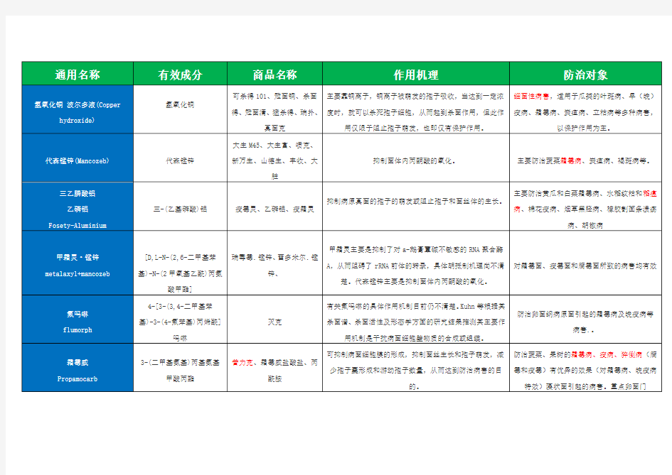 常用杀菌剂及其作用原理汇总