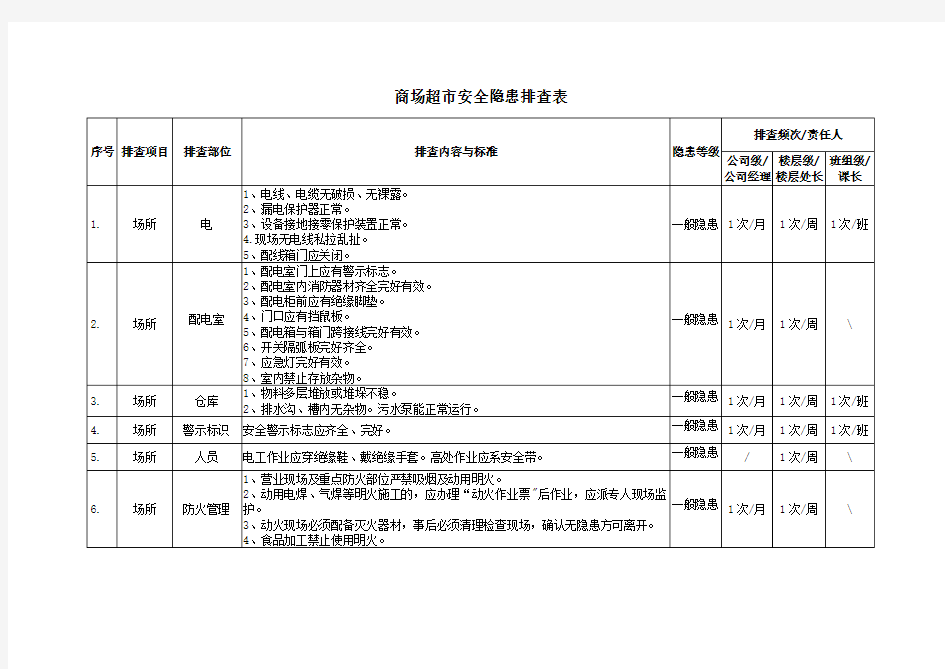 商场超市安全隐患排查表