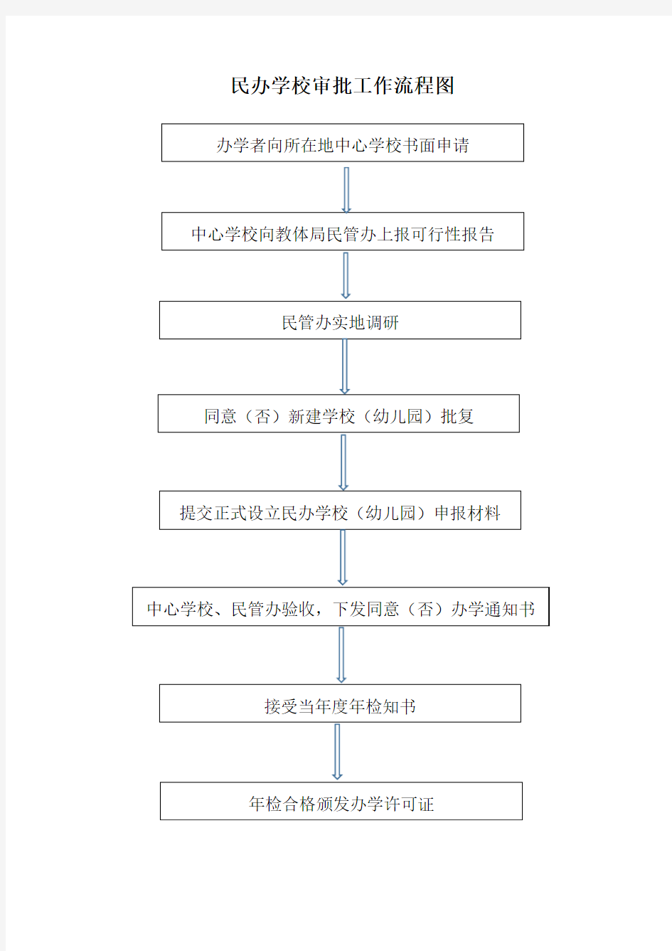 民办学校审批工作流程图