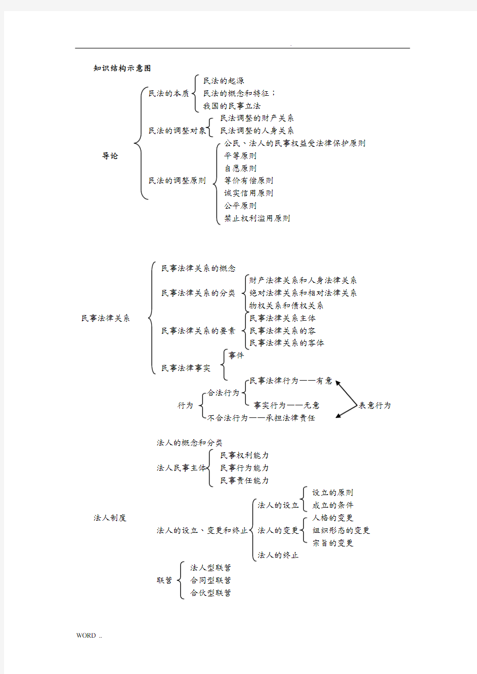 民法结构图--思维导图