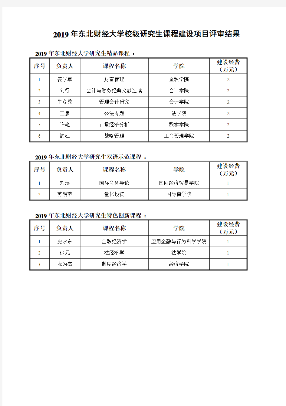 2019年东北财经大学校级研究生课程建设项目评审结果