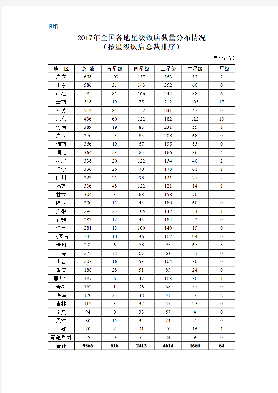 2017年度全国各地星级饭店数量分布情况(按星级饭店总数排序)