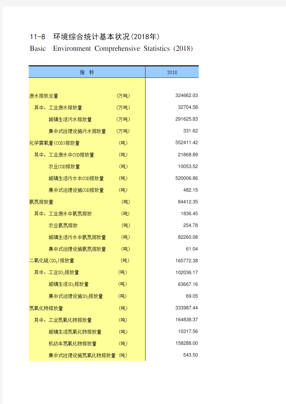 湖南省社会经济发展统计年鉴数据：11-8 环境综合统计基本状况(2018年)