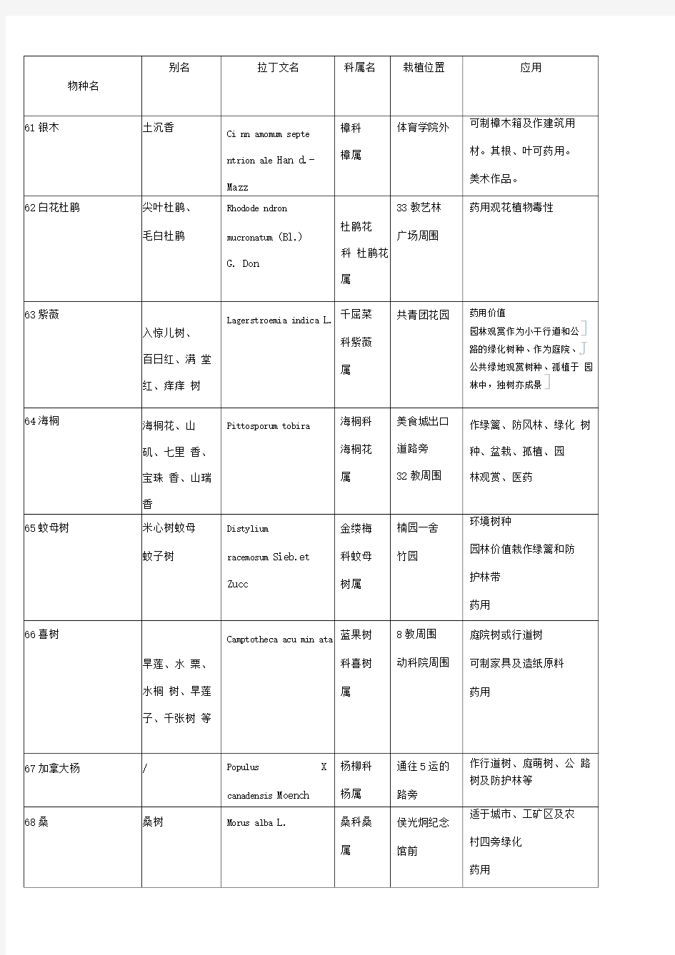 植物拉丁文列表