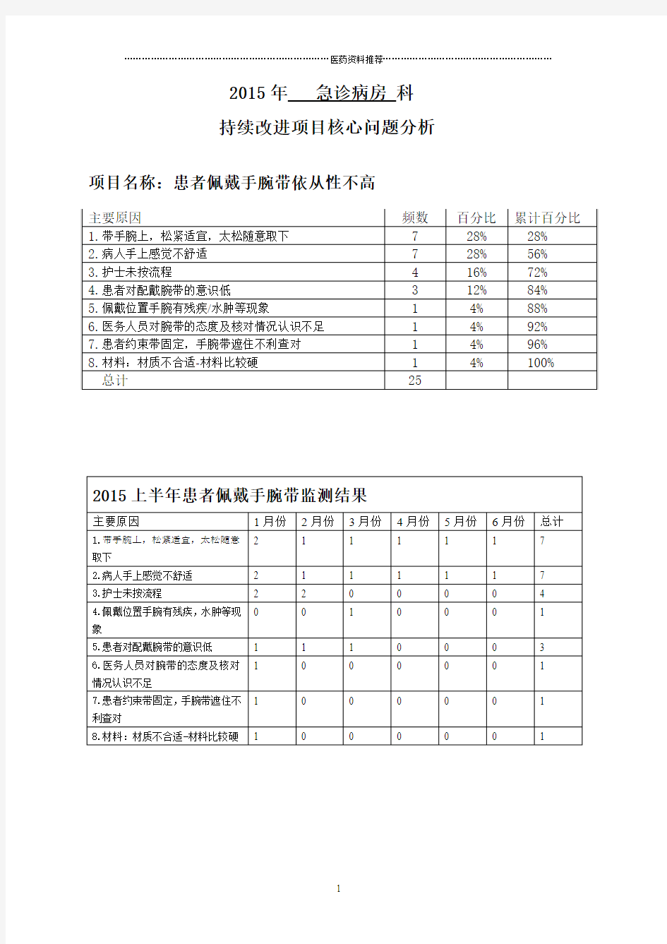 提高住院患者手腕带佩戴依从性的整改措施精编版