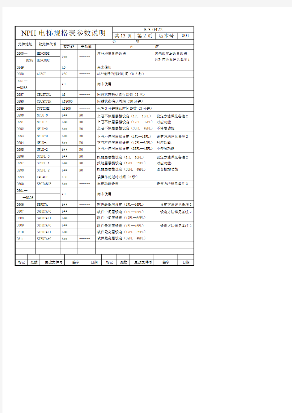 设计文件S-3-0422NPH电梯规格表参数说明 (1)