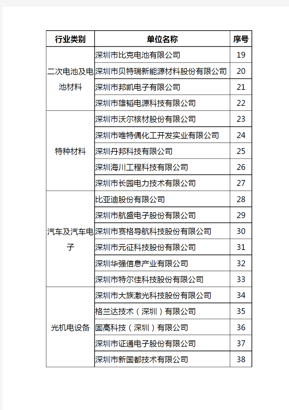 深圳市自主创新行业龙头企业第一批名单