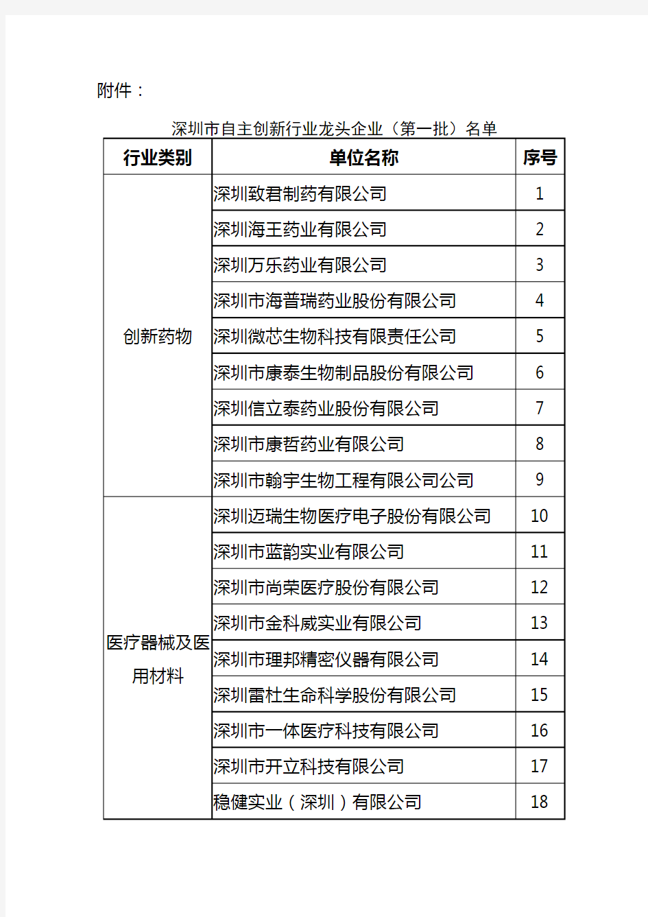 深圳市自主创新行业龙头企业第一批名单