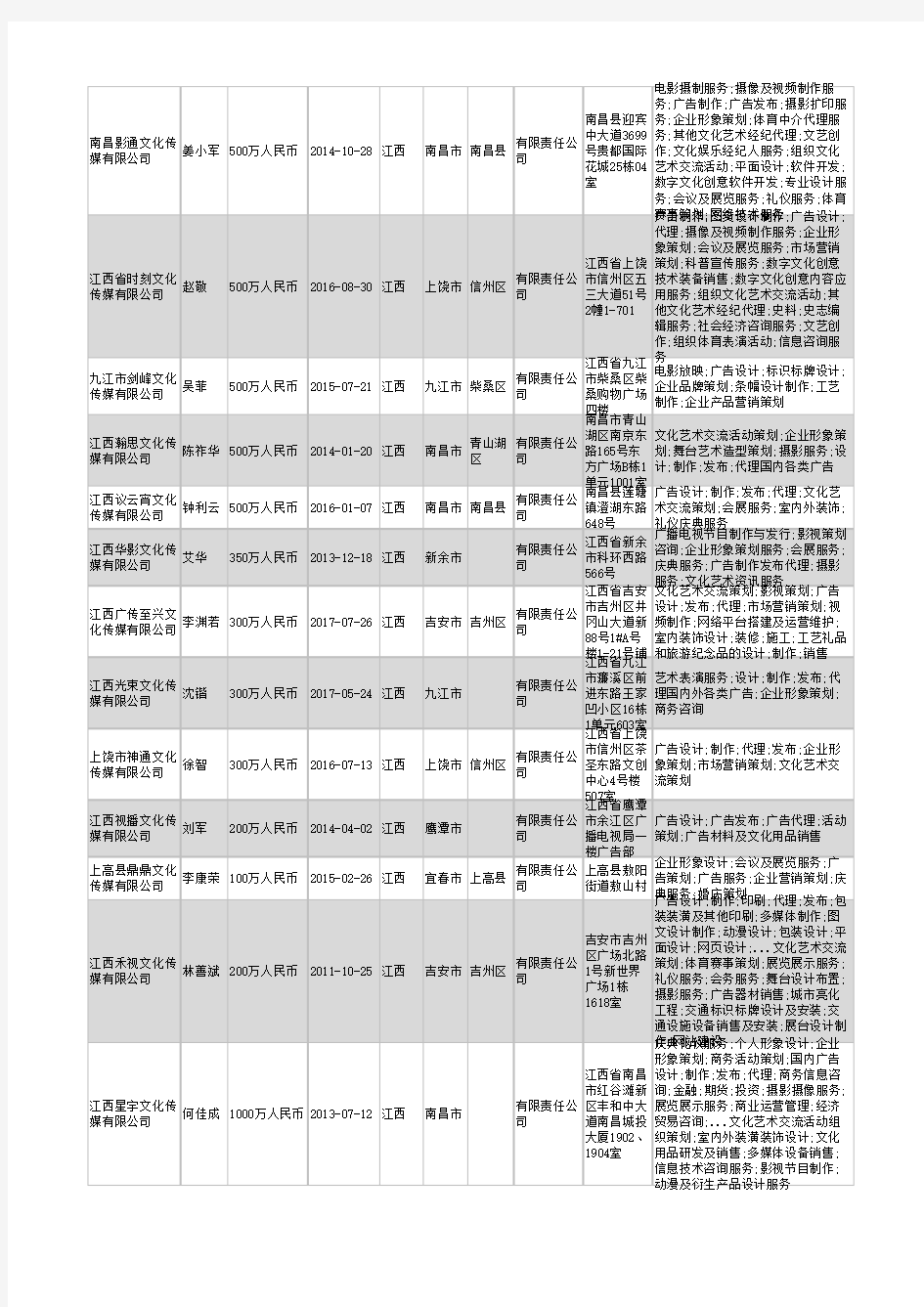2021年江西省文化传媒公司企业名录1305家