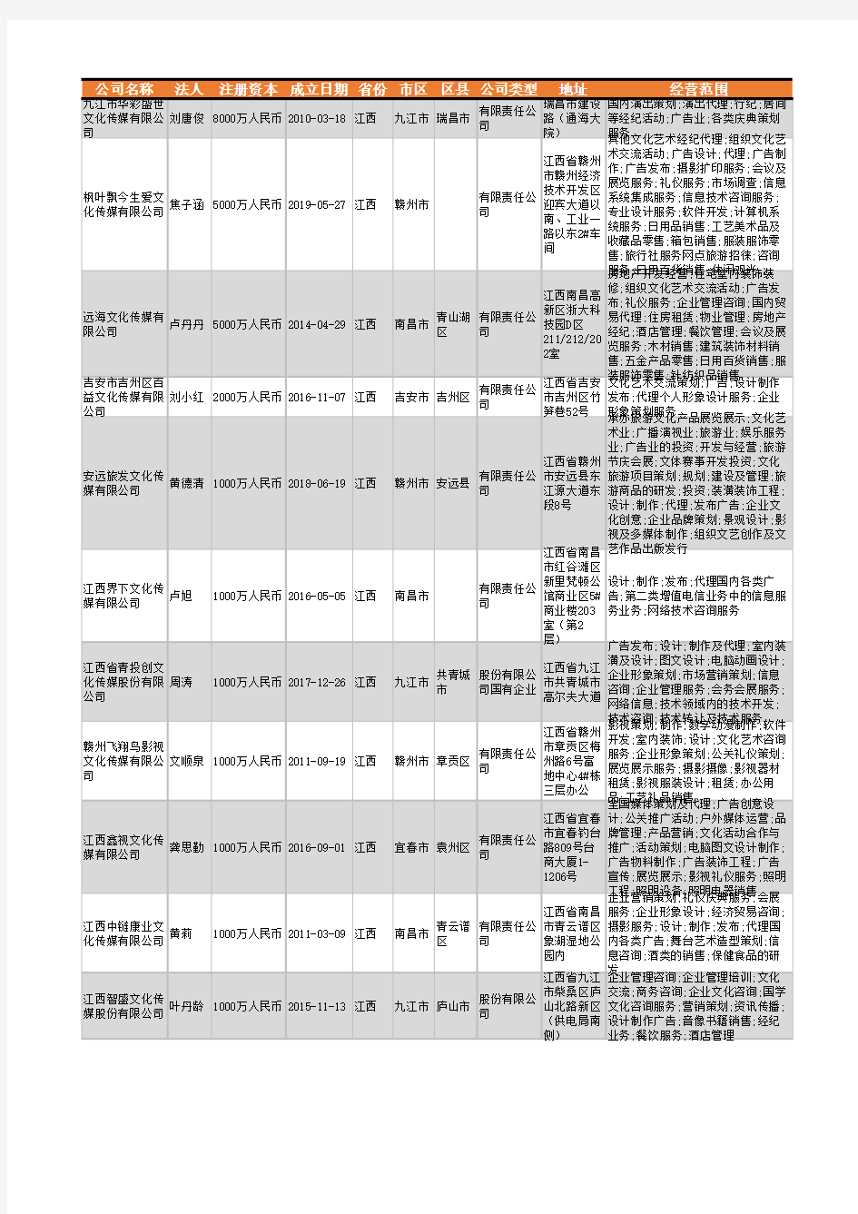 2021年江西省文化传媒公司企业名录1305家