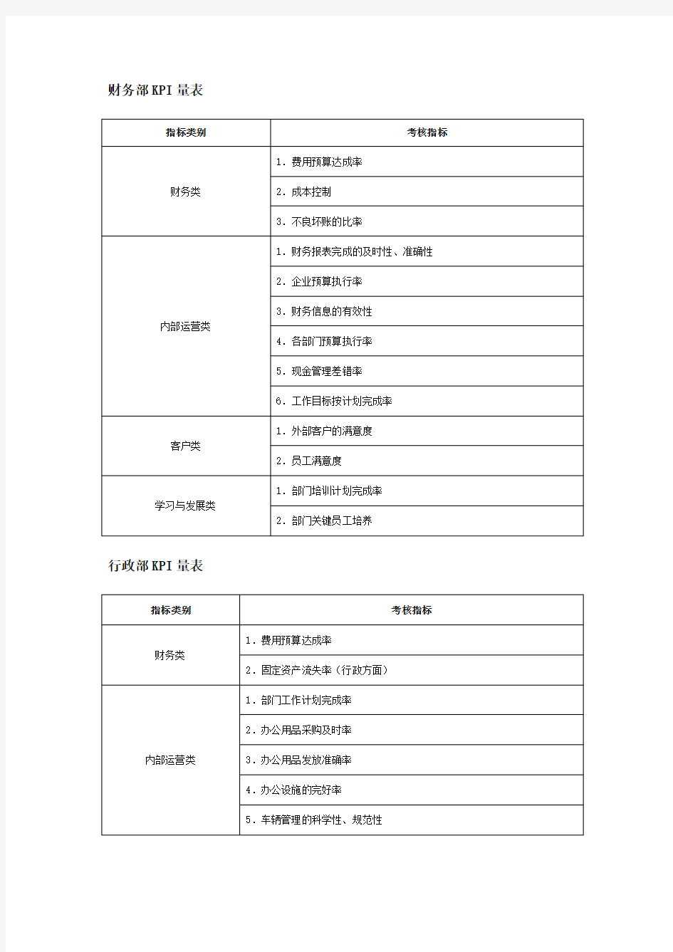 部门管理KPI实用指标参考表