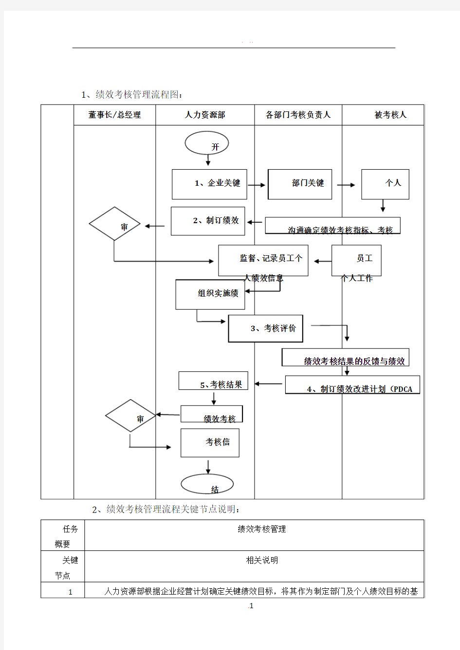 绩效考核管理流程图