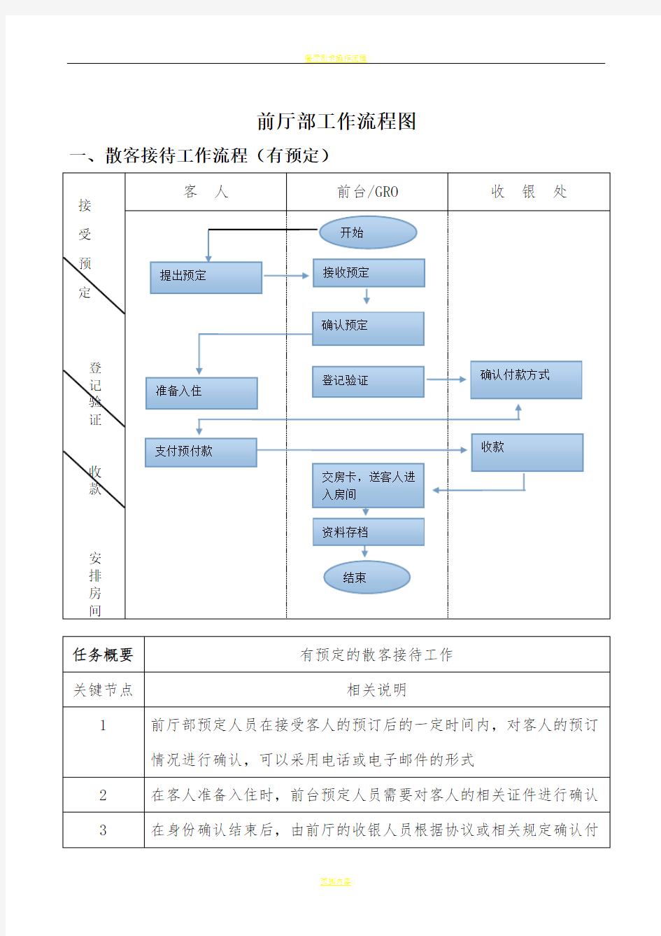 前厅部工作流程图