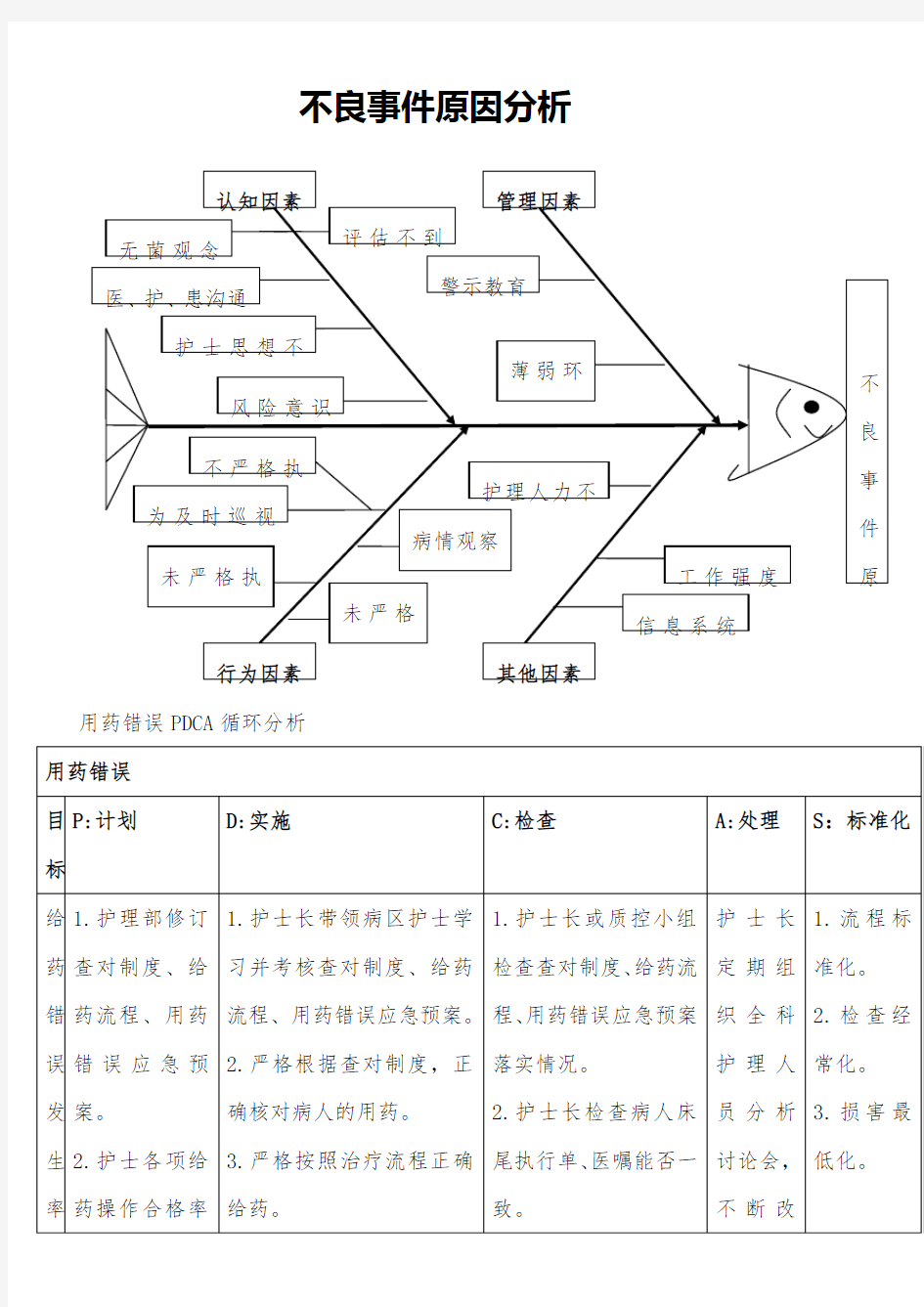 不良事件鱼骨图分析