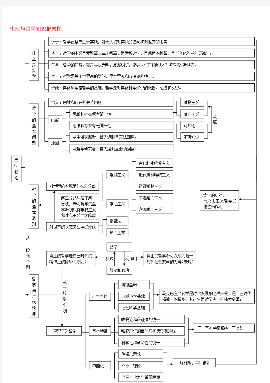 高中政治哲学知识框架图