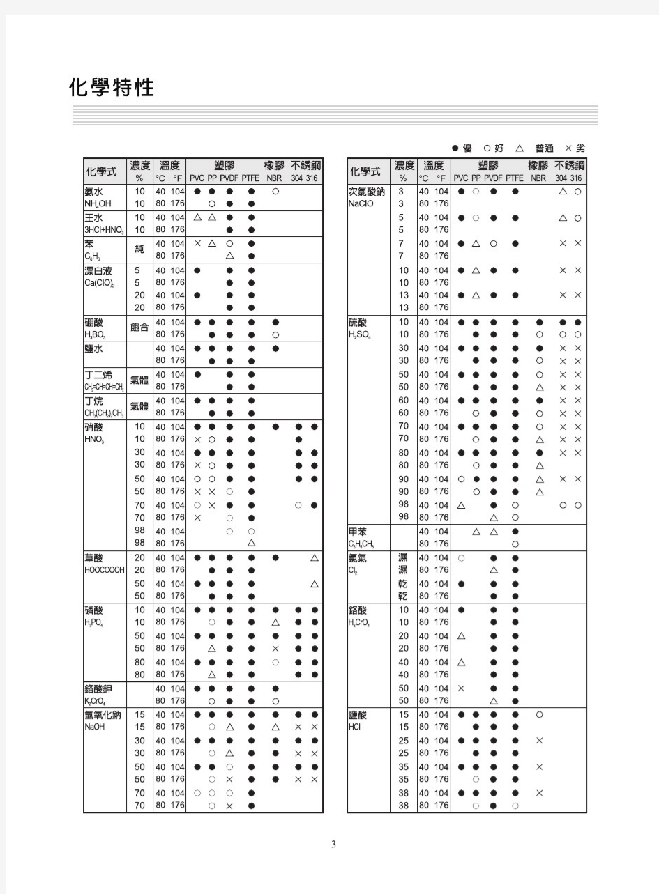 材料化学耐腐蚀性对照表