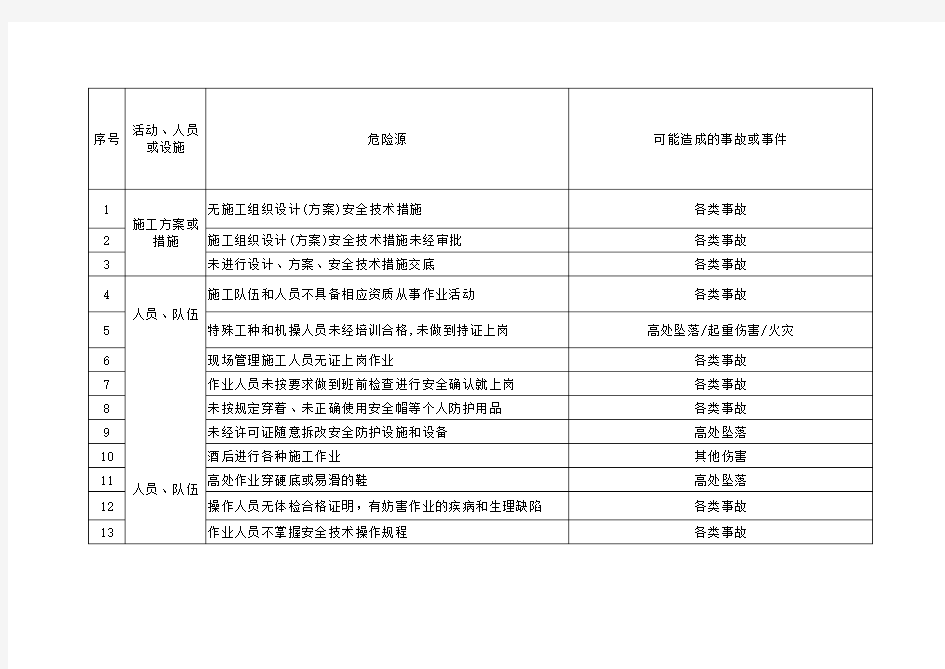 危险源识别及风险评价一览表