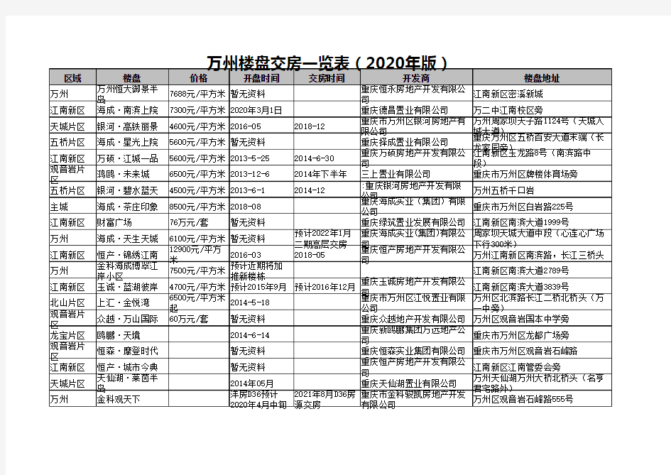 万州楼盘交房一览表(2020年版)