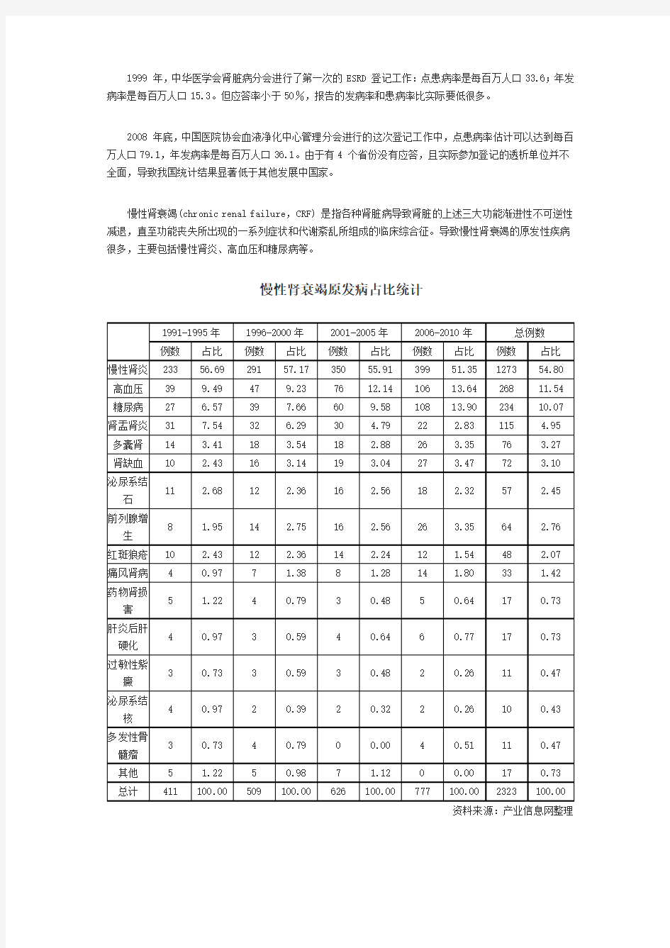 中国慢性肾脏病患病率分析及血液透析