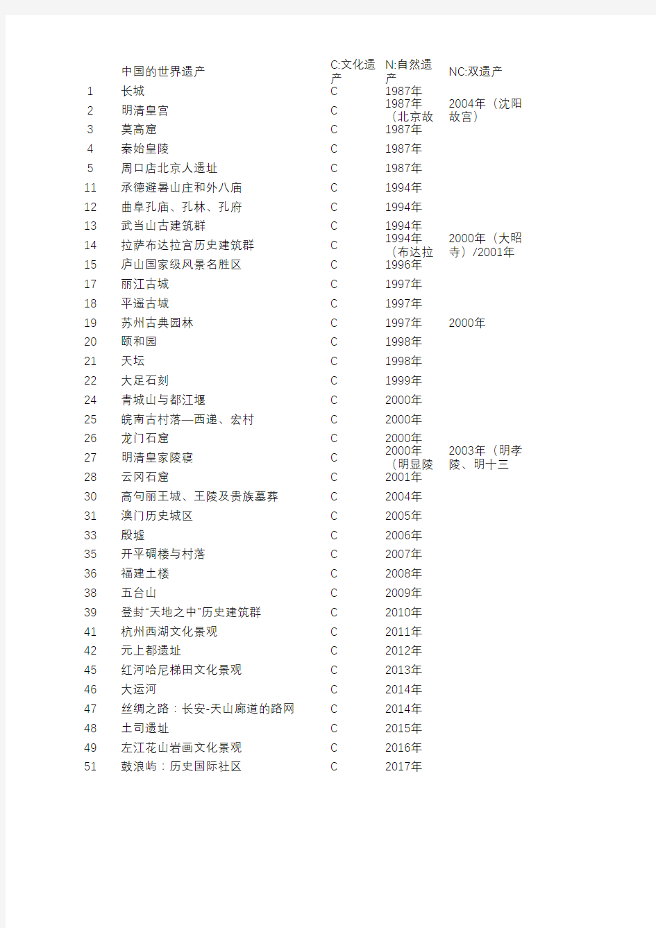 中国世界遗产名录(2019)
