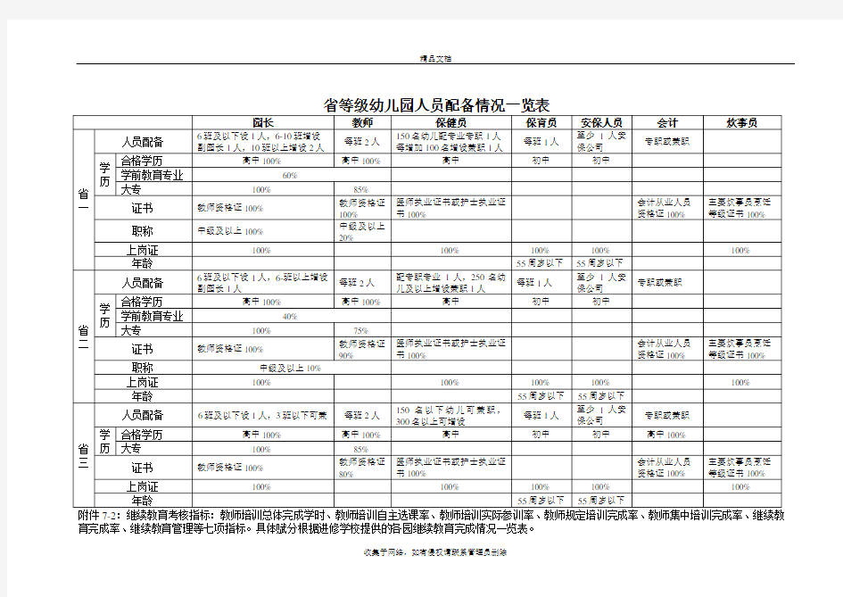 省等级幼儿园人员配备情况一览表word版本