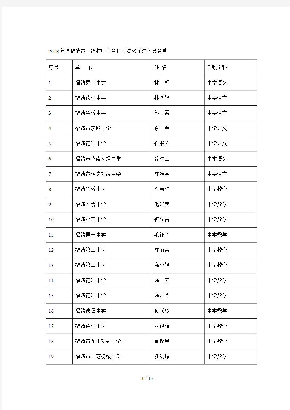 2018年度福清市一级教师职务任职资格通过人员名单