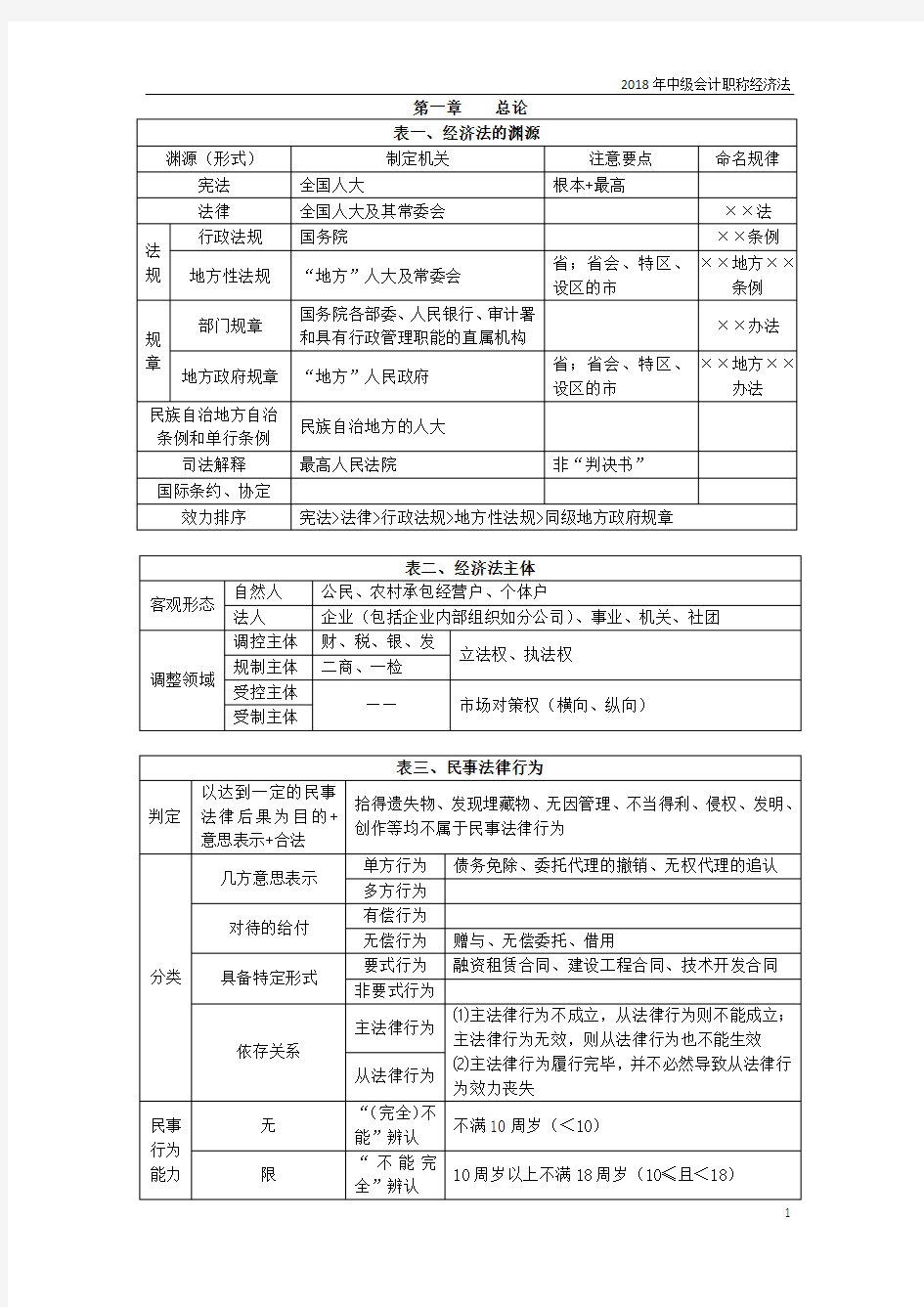 2018年中级经济法纲要总结