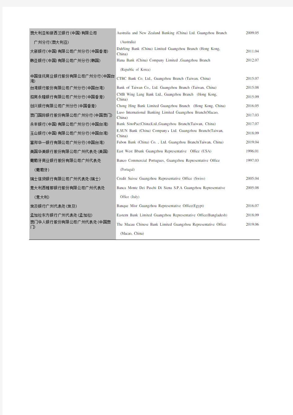 广州统计年鉴2020社会经济发展指标：主要外资金融机构及代表处一览表