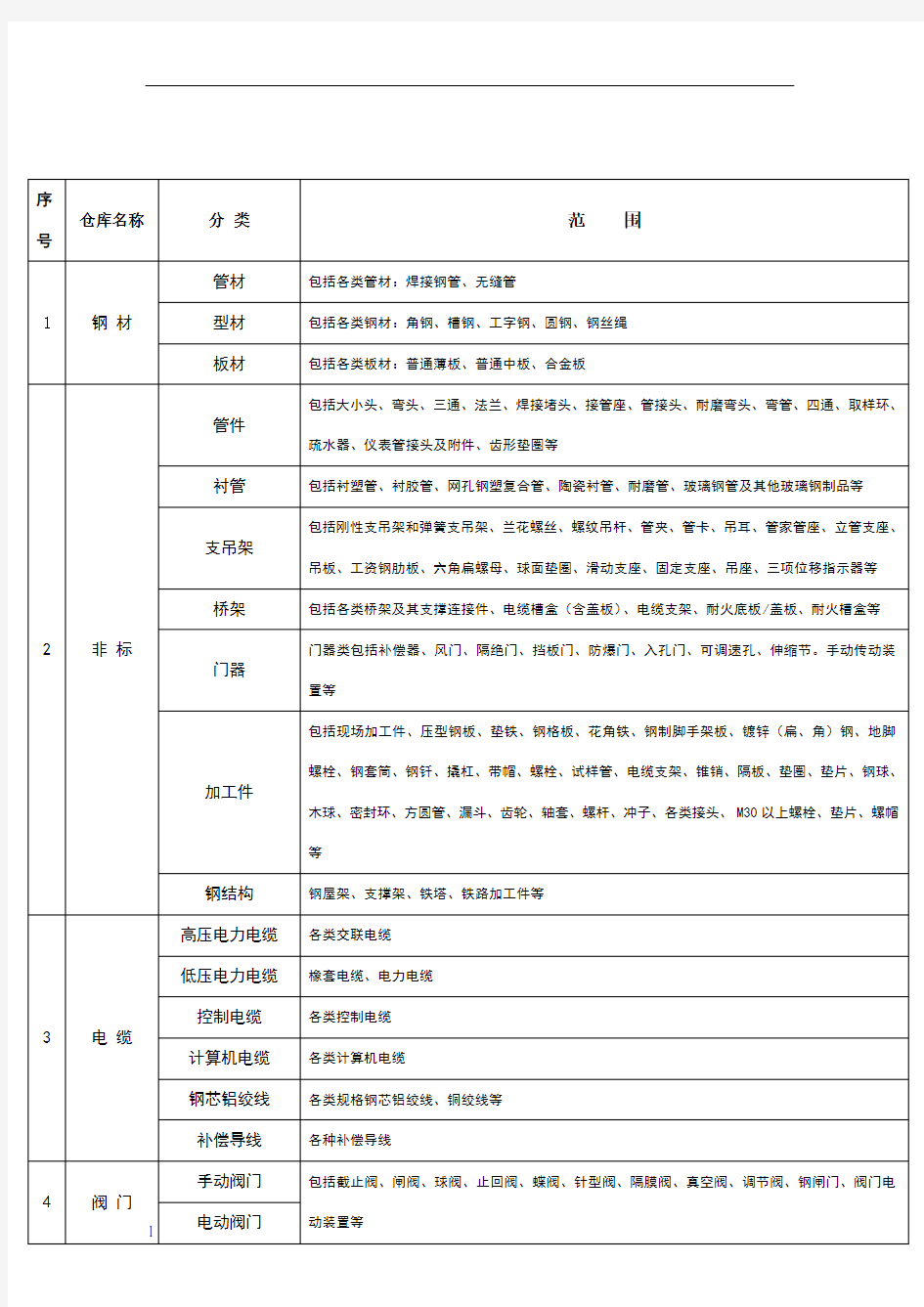 物资仓库分类一览表