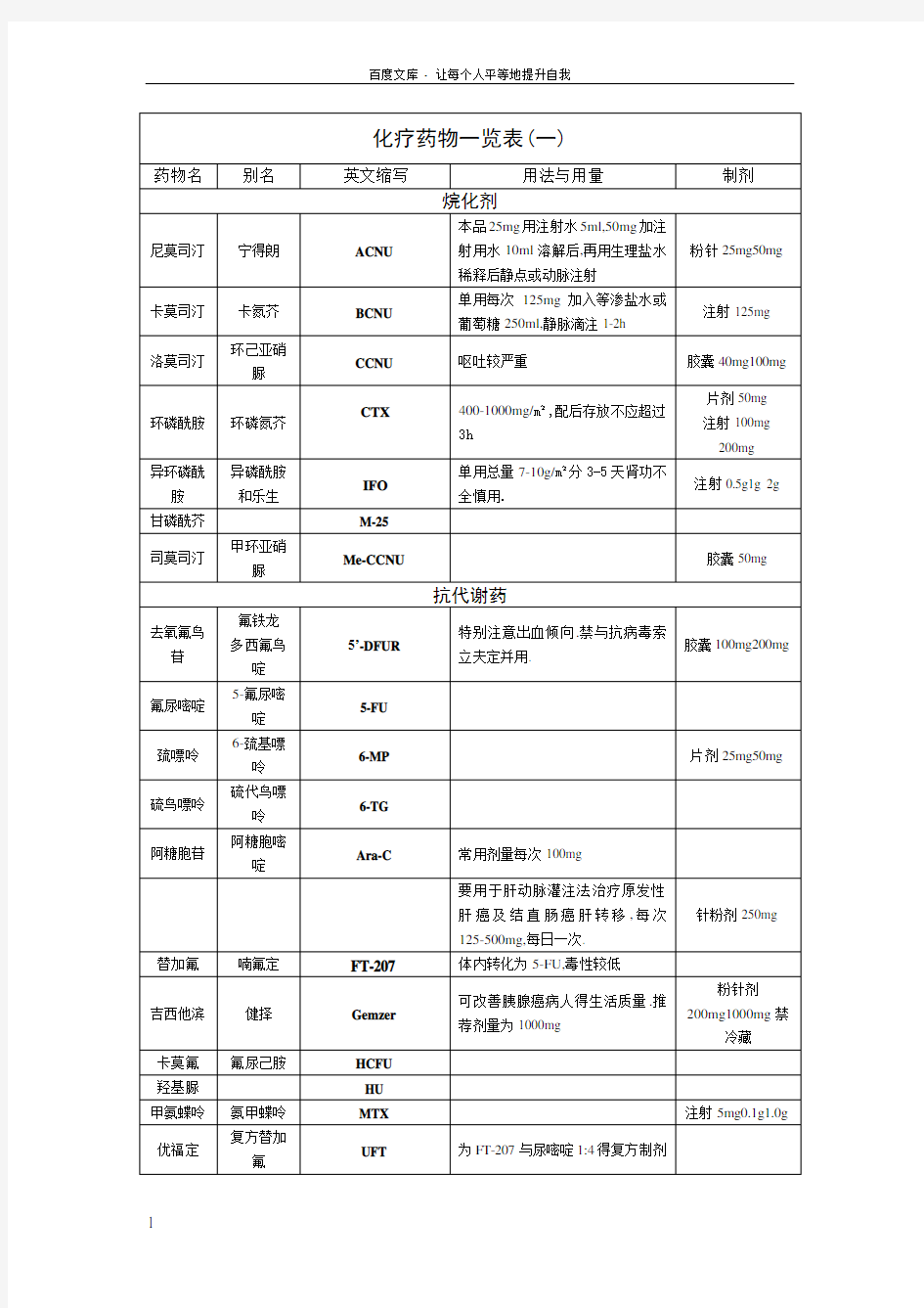 化疗药物一览表