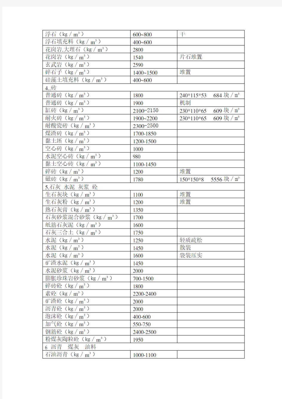 常用建筑材料重量表