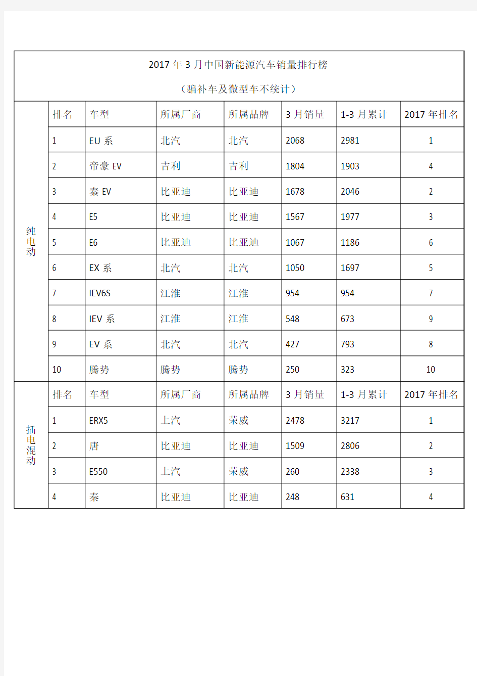 2017年3月中国新能源汽车销量排行榜1-10名完整版