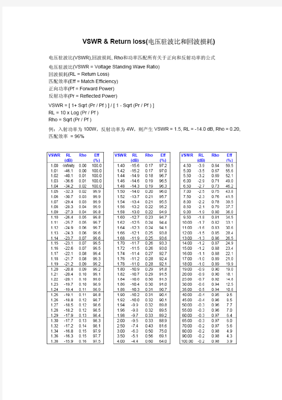 驻波比和回波损耗对比表